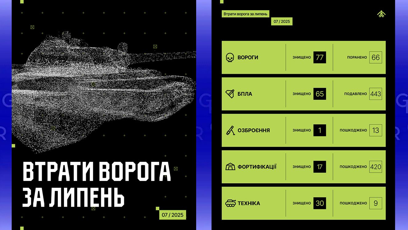 Інфографіка: 13 БрОП "Хартія" НГУ Закатрупили 77 окупантів, збили 65 БПЛА, спалили 30 одиниць техніки: «Хартія» відзвітувала про підсумки ліквідації ворогів впродовж липня на порталі Gromada Group