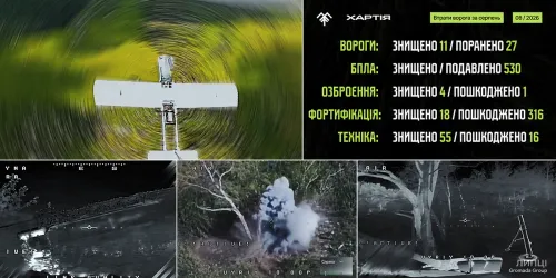 530 БПЛА, 334 фортифікації, 55 знищених і 16 пошкоджених одиниць техніки: «Хартія» показала втрати ворога за серпень на порталі Gromada Group