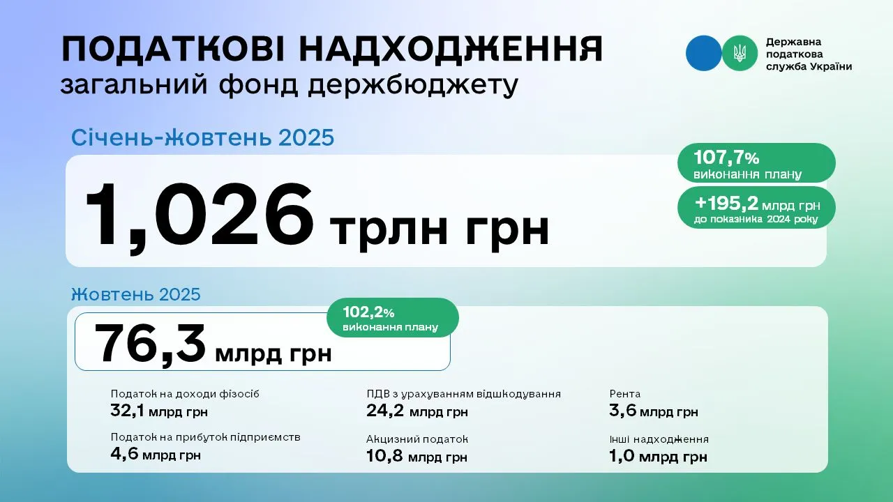 За 10 місяців року до бюджету надійшло понад 1 трлн грн податків та зборів, які контролює ДПС  - Леся Карнаух на порталі Gromada Group