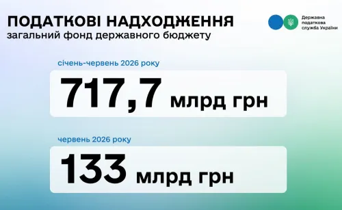 За перше півріччя надходження до загального фонду державного бюджету перевищили 717,7 млрд грн - Леся Карнаух на порталі Gromada Group