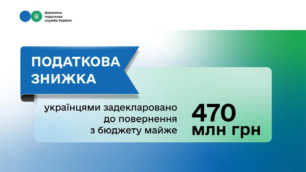 Tax rebate: Ukrainians declared almost 470 million hryvnias for refund from the budget at the Gromada Group Media