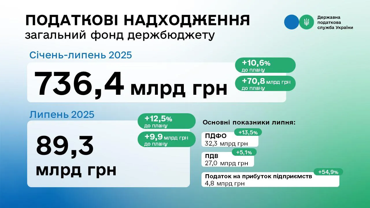 ДПС за 7 місяців перевиконала план надходжень до бюджету на понад 70 млрд гривень - Леся Карнаух на порталі Gromada Group