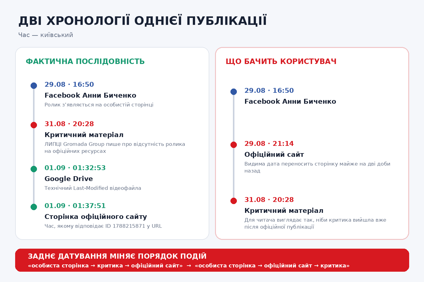 Після критичної публікації про начальницю Липецької СВА проблему виправили заднім числом: ролик додали на сайт із датою 29 серпня, хоча технічні дані вказують на 1 вересня - фото 7