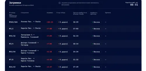 Укрзалізниця повідомляє про затримки потягів, що прямують із Харкова та до Харкова на порталі Gromada Group