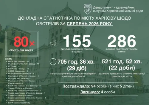Харків у серпні пережив 80 російських атак: четверо людей загинули на порталі Gromada Group