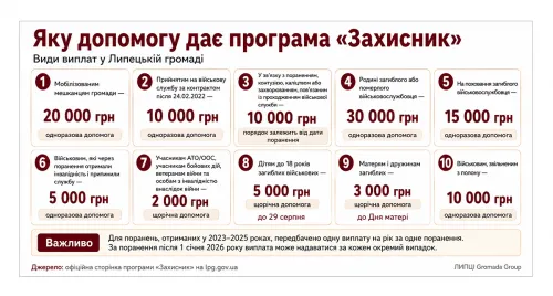 Від 2 до 30 тисяч гривень: яку допомогу військовим і родинам передбачає програма «Захисник» у Липецькій громаді на порталі Gromada Group