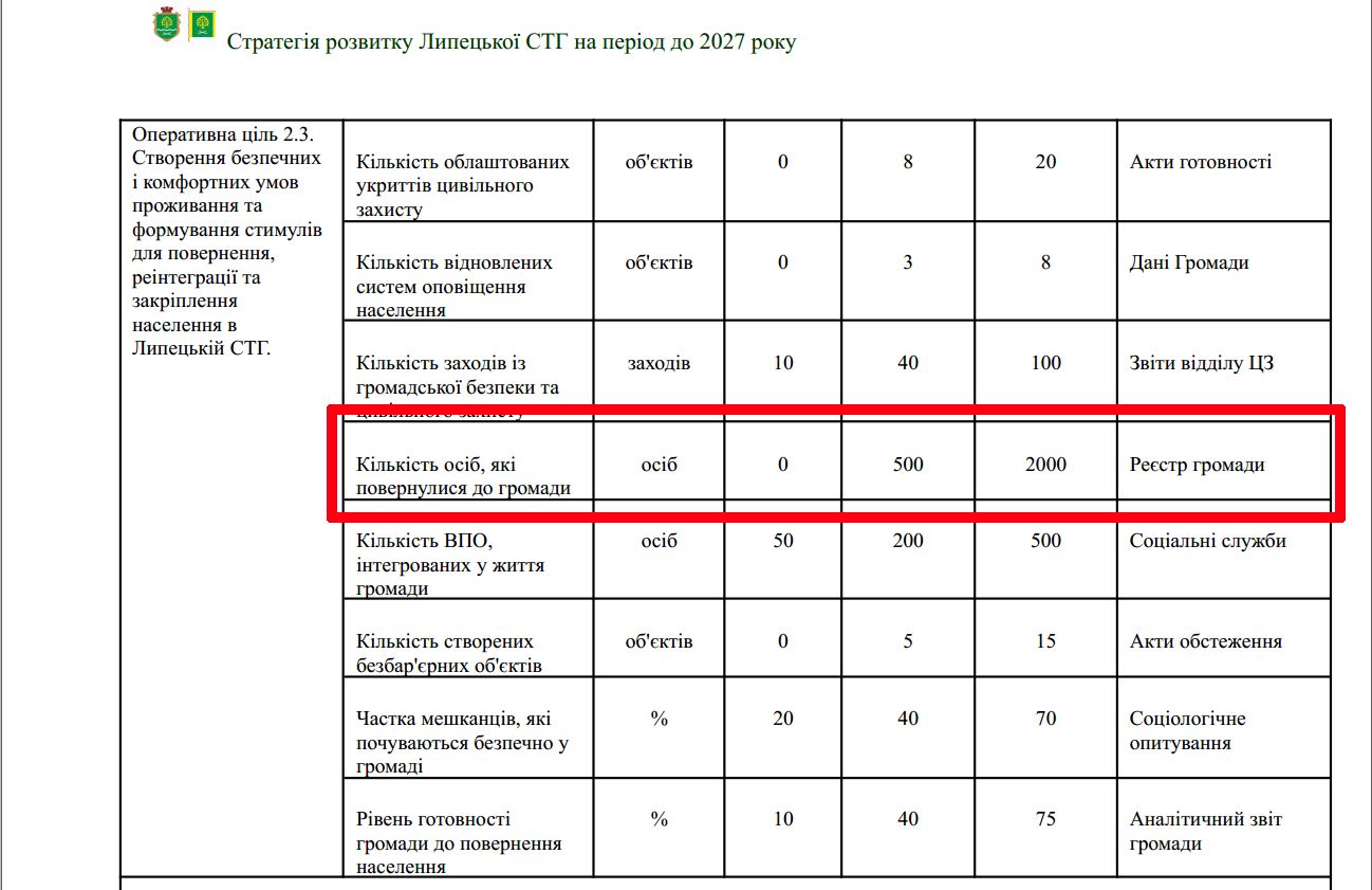 Повернути 2000 людей до громади, де лишається близько 60: таку мету заклали у проєкті Стратегії Липецької громади до 2027 року - фото 1