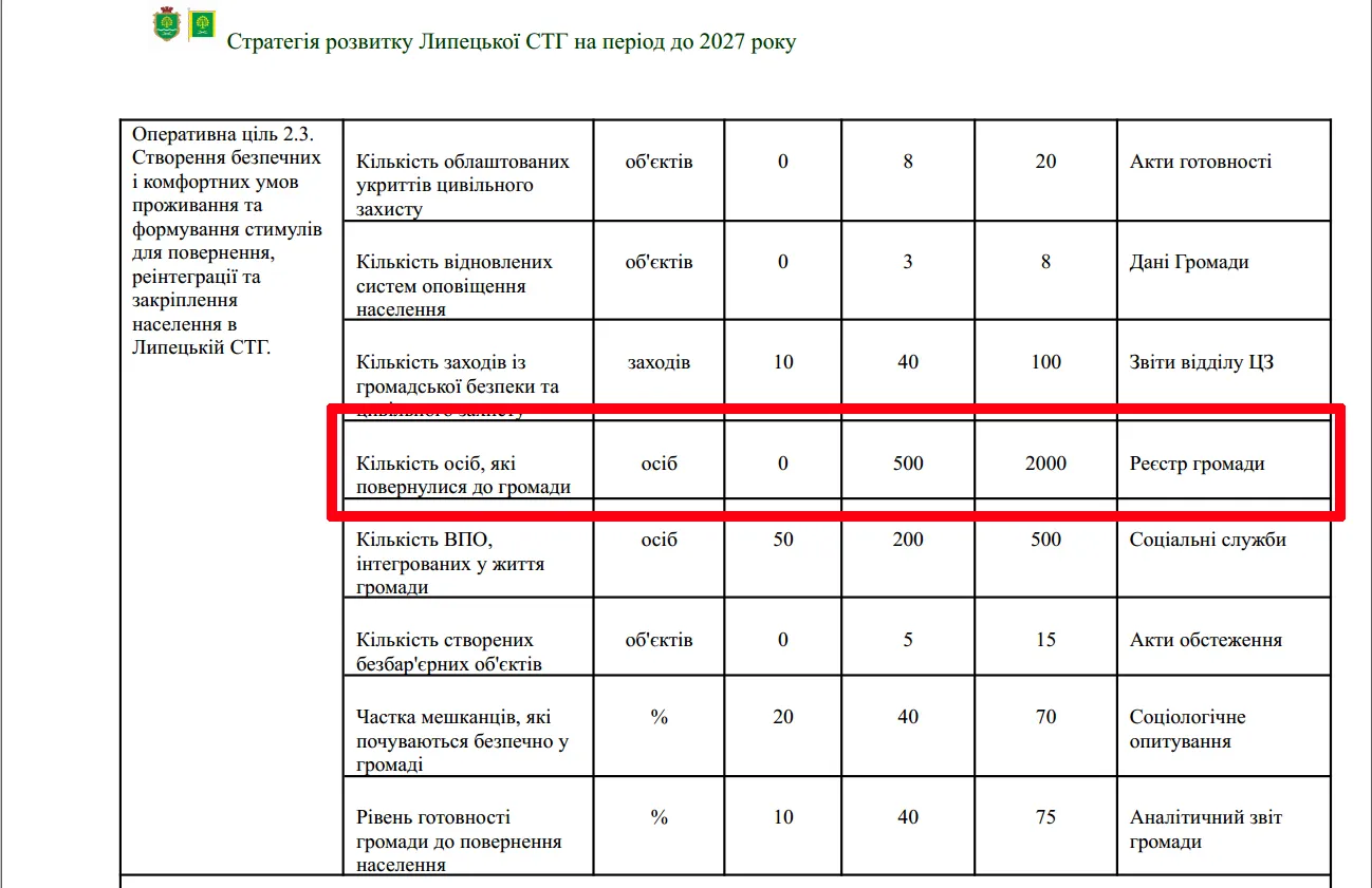 Повернути 2000 людей до громади, де лишається близько 60: таку мету заклали у проєкті Стратегії Липецької громади до 2027 року на порталі Gromada Group