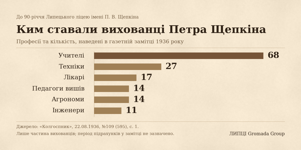 68 учителів і 11 інженерів: ким ставали вихованці Петра Щепкіна - фото 1