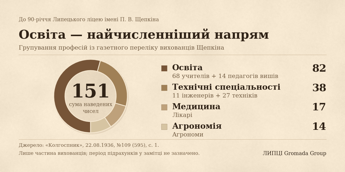 68 учителів і 11 інженерів: ким ставали вихованці Петра Щепкіна - фото 2