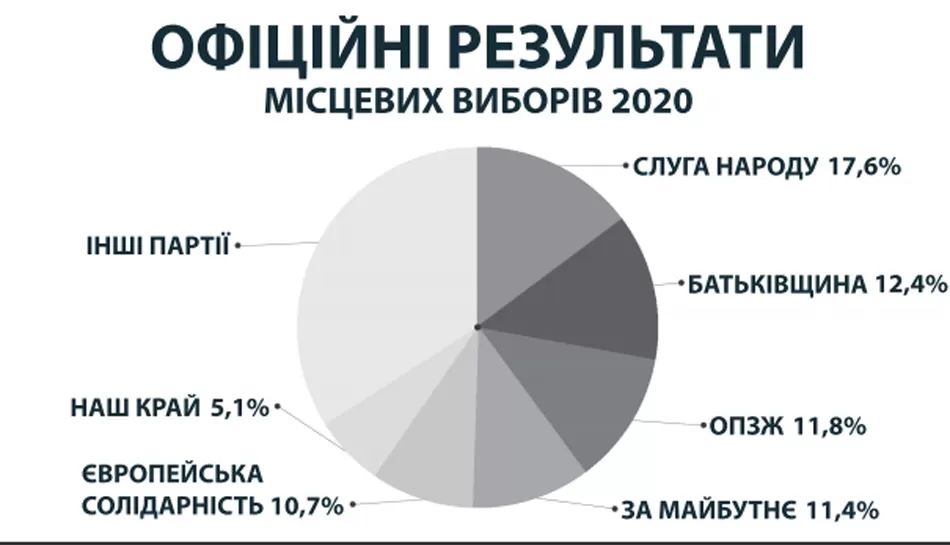 Реальні рейтинги: за даними ЦВК місцеві вибори виграли «Слуга народу» Зеленського і «Батьківщина» Тимошенко