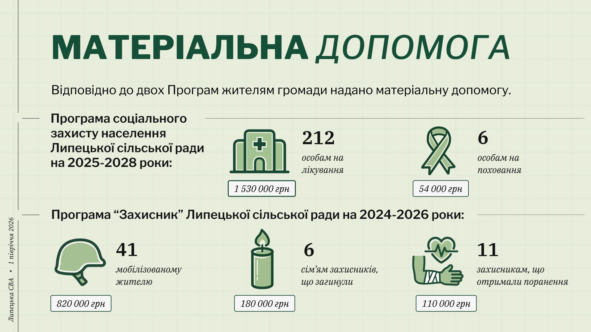 1,11 млн грн мобілізованим, пораненим і сім’ям загиблих: скільки допомоги за програмою «Захисник» надала Липецька громада за пів року - фото 1