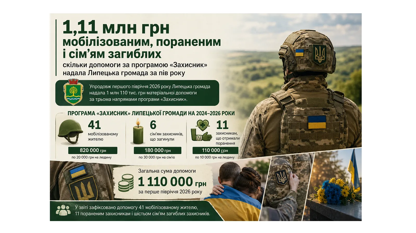 1,11 млн грн мобілізованим, пораненим і сім’ям загиблих: скільки допомоги за програмою «Захисник» надала Липецька громада за пів року на порталі Gromada Group