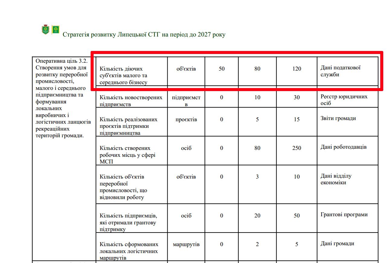 Від зупиненої економіки до 120 діючих бізнесів: яку ціль заклали у Стратегію розвитку Липецької громади до 2027 року - фото 3