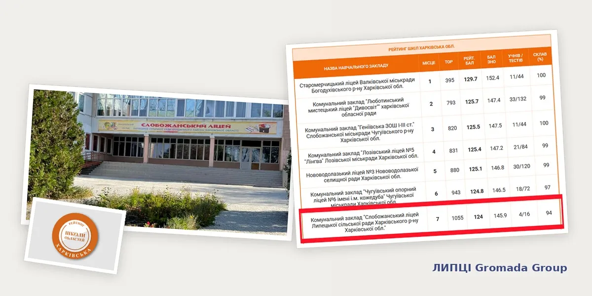 Колаж ЛИПЦІ Gromada Group Слобожанський ліцей посів сьоме місце серед 254 шкіл Харківщини за підсумками минулого навчального року: у переліку три заклади освіти Липецької громади на порталі Gromada Group