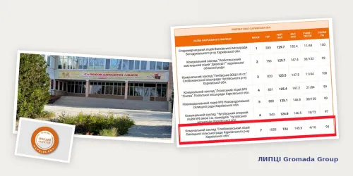 Слобожанський ліцей посів сьоме місце серед 254 шкіл Харківщини за підсумками минулого навчального року: у переліку три заклади освіти Липецької громади на порталі Gromada Group