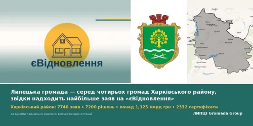 Липецька громада — серед чотирьох, звідки надходить найбільше заяв на «єВідновлення»: у Харківському районі понад 1,125 млрд грн компенсацій на порталі Gromada Group
