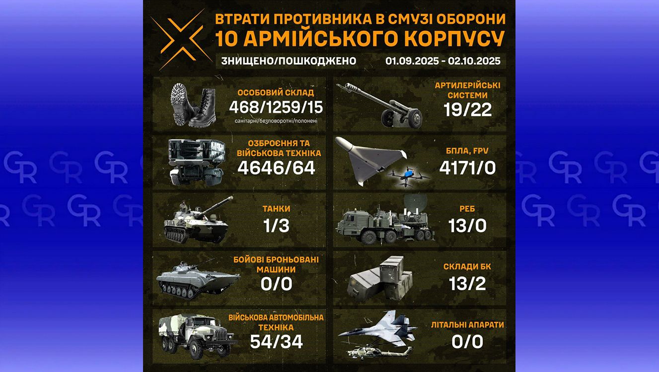 За вересень на Харківщині ліквідували 1259 росіян: відзвітував 10 армійський корпус на порталі Gromada Group