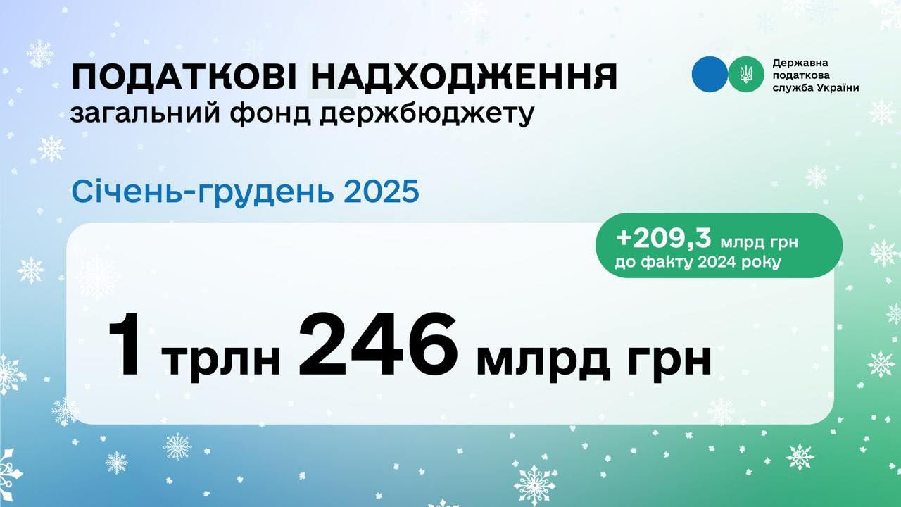 Revenues from taxes and fees to the general fund for the 12 months of the year amounted to 1.246 trillion hryvnias - Lesya Karnaukh at the Gromada Group Media
