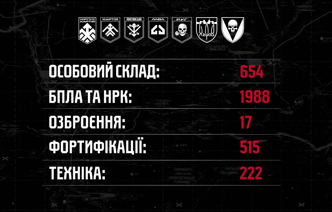 Підсумки знищення ворожого особового складу, дронів, укриттів, техніки і озброєння у травні на Липецькому напрямку підбила «Хартія» на порталі Gromada Group