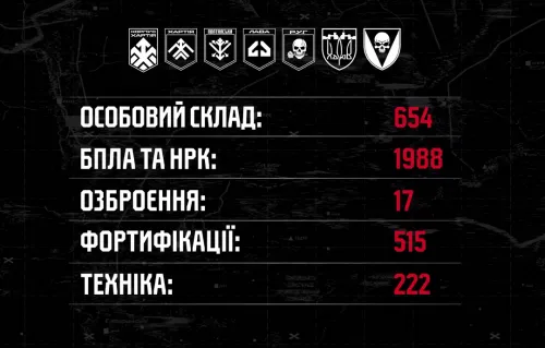 Підсумки знищення ворожого особового складу, дронів, укриттів, техніки і озброєння у травні на Липецькому напрямку підбила «Хартія» на порталі Gromada Group