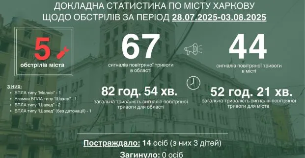 Харківський міський голова Ігор Терехов зазначив, що всі атаки агресор здійснив ударними БПЛА типу «Шахед» або «Молнія».