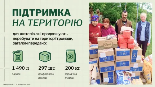 Майже 1,5 тис. літрів пального, 297 продуктових наборів і 200 кг корму для тварин: яку допомогу передали жителям сіл Липецької громади за пів року на порталі Gromada Group