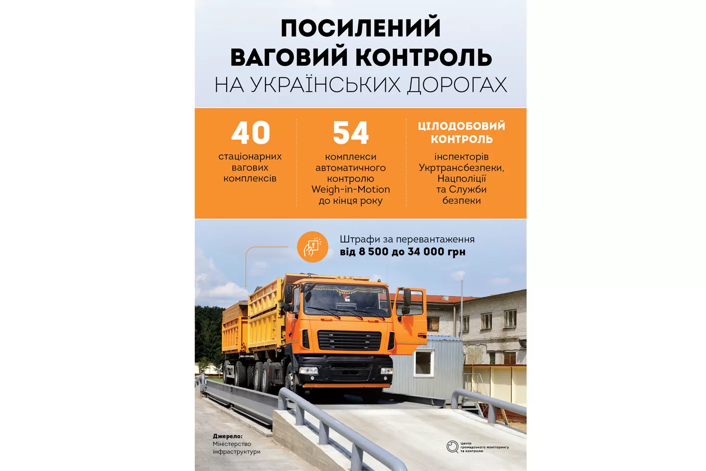 Перевантаження руйнує дороги
За даними міністерства інфраструктури, 40% усіх вантажівок порушують габаритно-вагові обмеження. У такий спосіб вони не лише руйнують дороги, а й стають причиною ДТП. Наприклад, довжина гальмівного шляху перевантаженої фури збільшується на 10%.