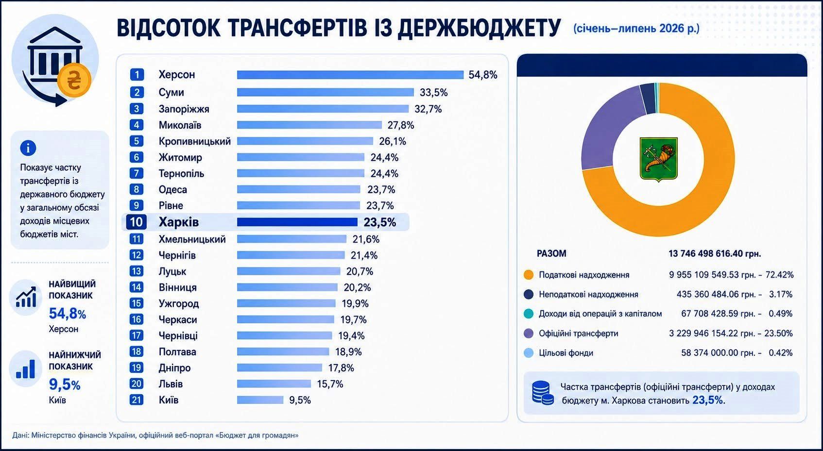 Топ-ІПсО тижня (31.08 – 06.09.2026): Харків, де хліб? Орки втопилися у Лопані. Козачей… А Ердоган вчепився у бацьку! - фото 4