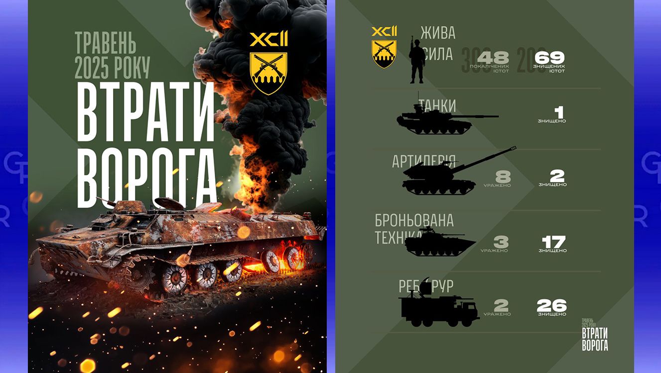 Інфографіка: 92 ОШбР 69 істот, 115 укриттів і 26 засобів РЕБ: 92 бригада відзвітувала про знищення окупантів у травні на порталі Gromada Group