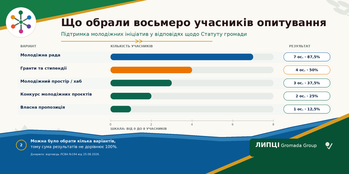 Липецька адміністрація повідомила про 87,5%, а документи показали 50%: скільки учасників опитування підтримали гранти для молоді - фото 3
