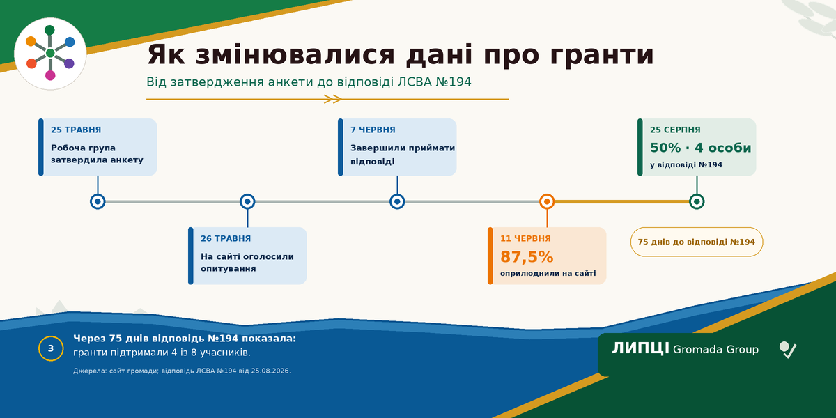 Липецька адміністрація повідомила про 87,5%, а документи показали 50%: скільки учасників опитування підтримали гранти для молоді - фото 4