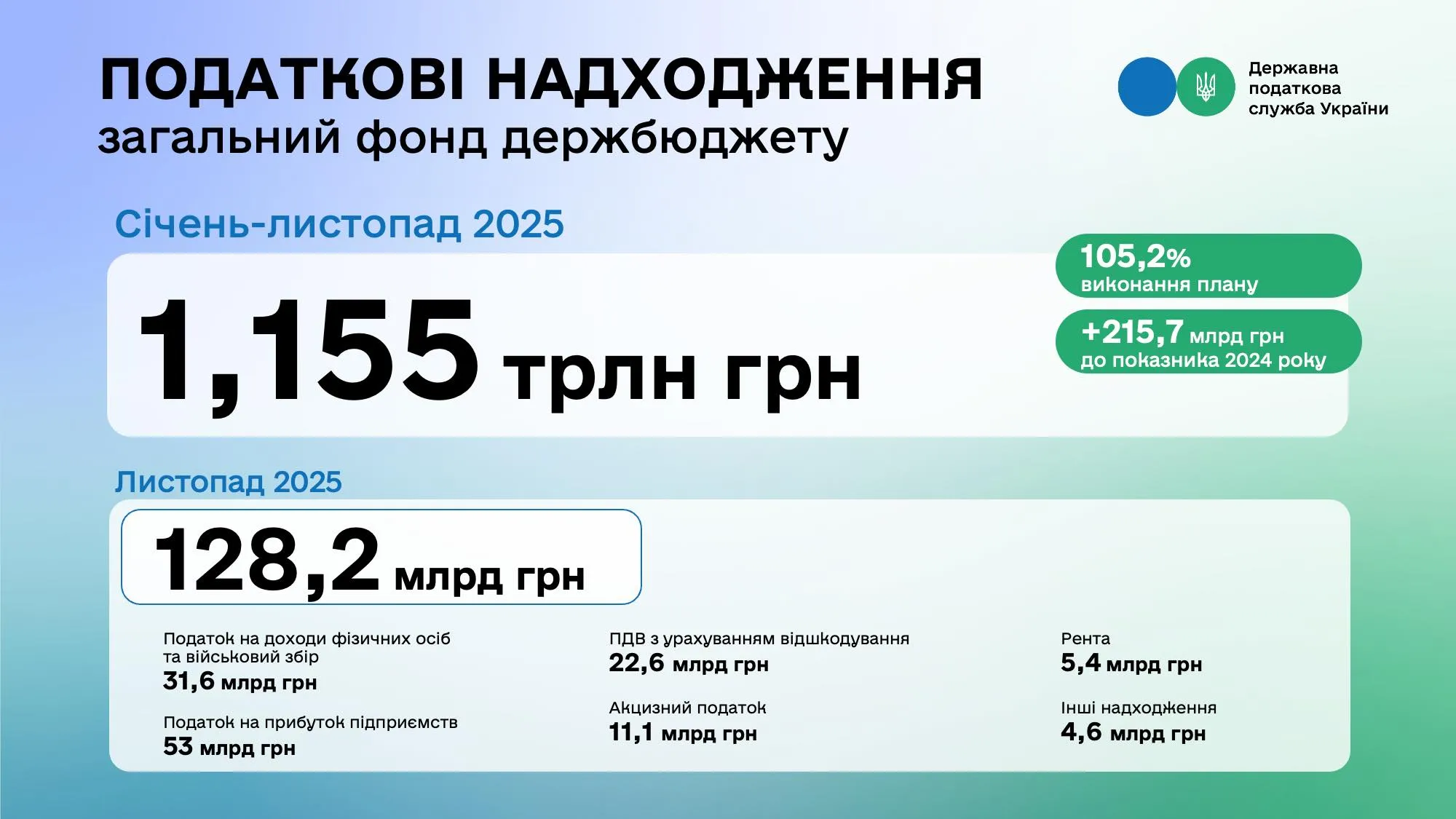 Over 11 months of the year, over 1.15 trillion UAH in taxes and fees were received by the general fund of the state budget - Lesya Karnaukh at the Gromada Group Media