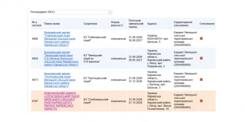 Для Слобожанського ліцею в ІСУО з’явився новий навчальний період — лише до 27 грудня 2026 року на порталі Gromada Group