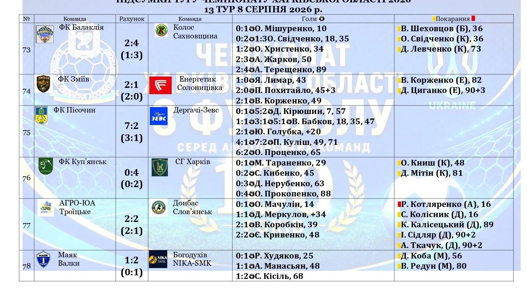 ФК «Зміїв» здобув перемогу в 13-му турі чемпіонату області (Фото) - фото 8
