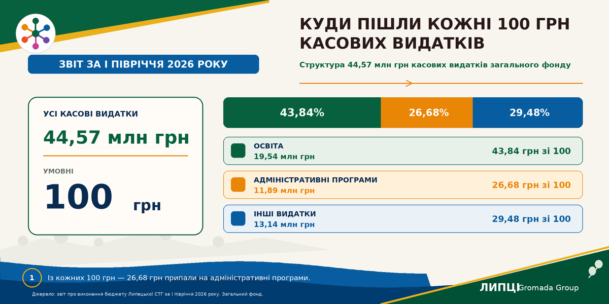 Понад чверть бюджету витратили на роботу сільради й управління: скільки Липецькій громаді коштувала адміністрація у першому півріччі 2026 року - фото 1
