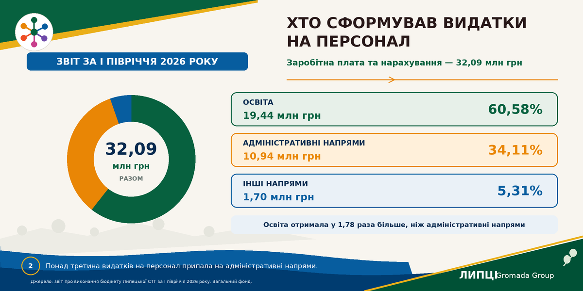 Понад чверть бюджету витратили на роботу сільради й управління: скільки Липецькій громаді коштувала адміністрація у першому півріччі 2026 року - фото 2