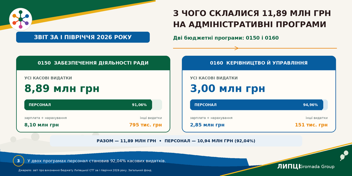 Понад чверть бюджету витратили на роботу сільради й управління: скільки Липецькій громаді коштувала адміністрація у першому півріччі 2026 року - фото 3