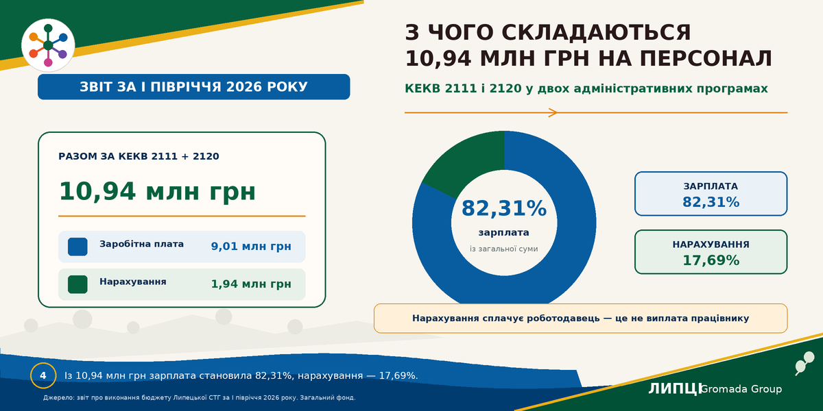 Понад чверть бюджету витратили на роботу сільради й управління: скільки Липецькій громаді коштувала адміністрація у першому півріччі 2026 року - фото 4