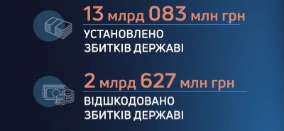 Колаж: Державне бюро розслідувань ДБР встановило понад 13 млрд грн збитків державі, повернуто – майже три мільярди на порталі Gromada Group