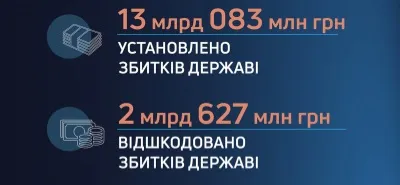The State Bureau of Investigation established over UAH 13 billion in losses to the state, almost three billion were returned at the Gromada Group Media