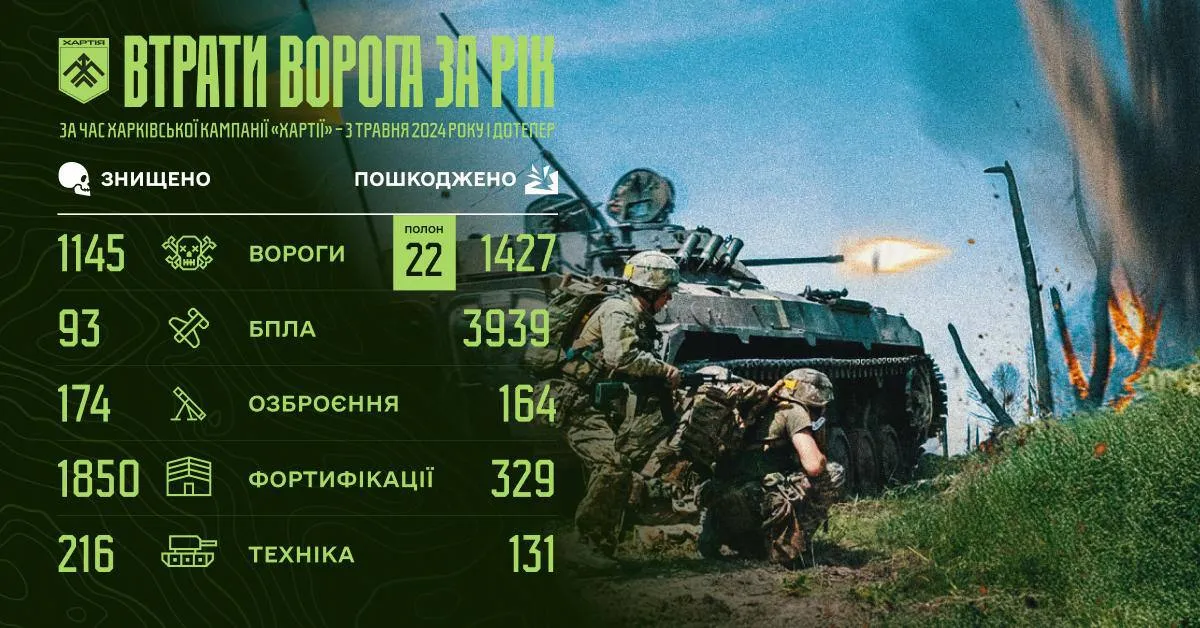 Інфографіка бригади "Хартія" Рік оборони Липців: підсумки підбила «Хартія» на порталі Gromada Group
