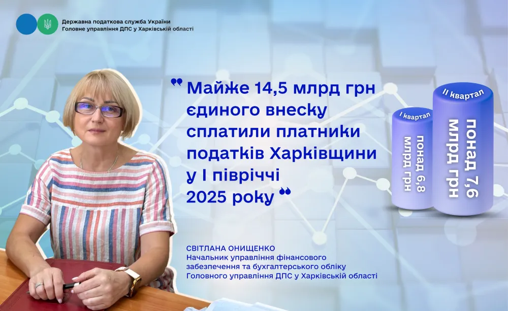 Kharkiv region: almost 14.5 billion hryvnias of single contribution were paid by taxpayers in the first half of 2025 at the Gromada Group Media