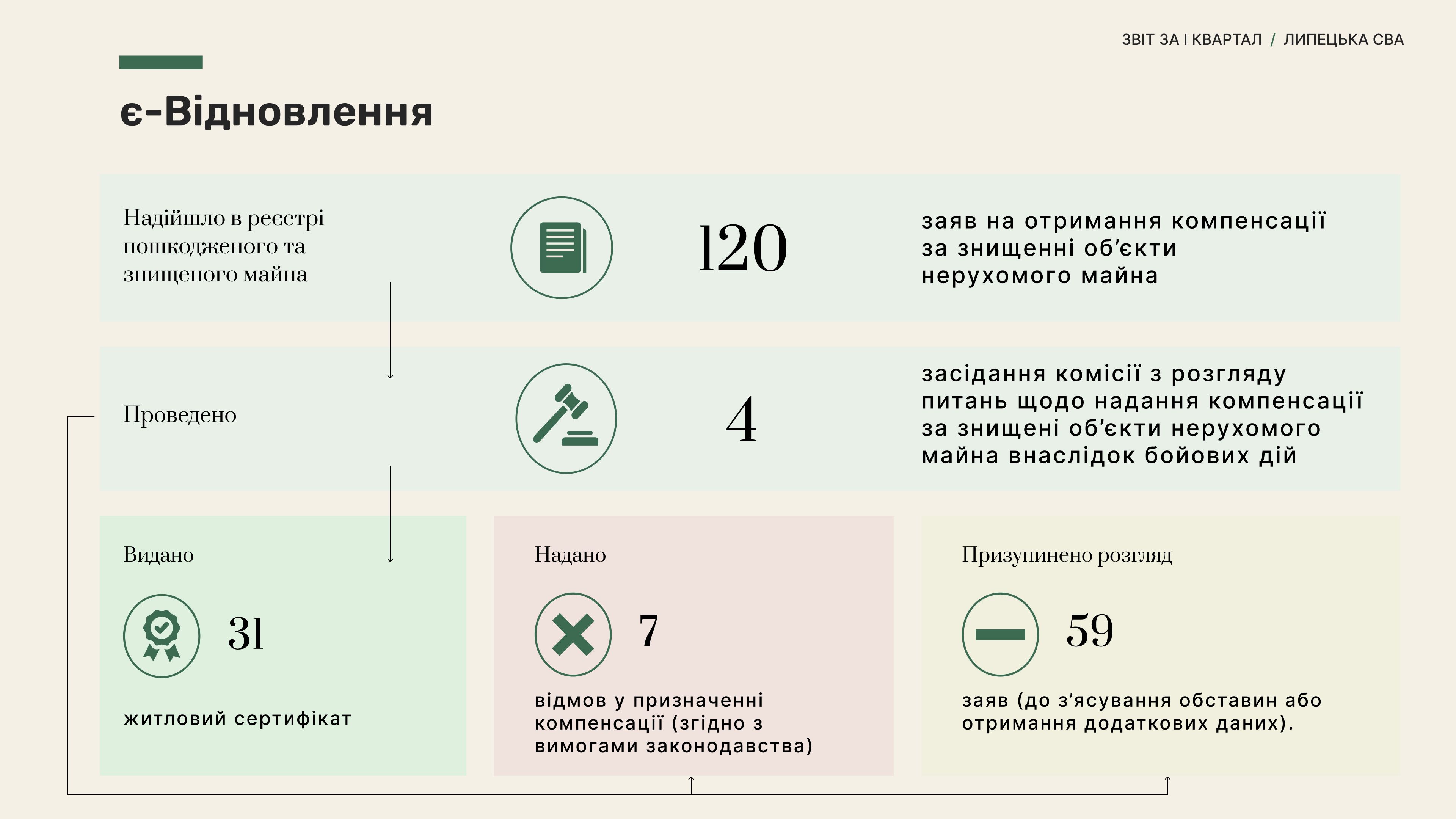 За другий квартал показник виданих сертифікатів «єВідновлення» у Липецькій громаді зріс на 203 - фото 1