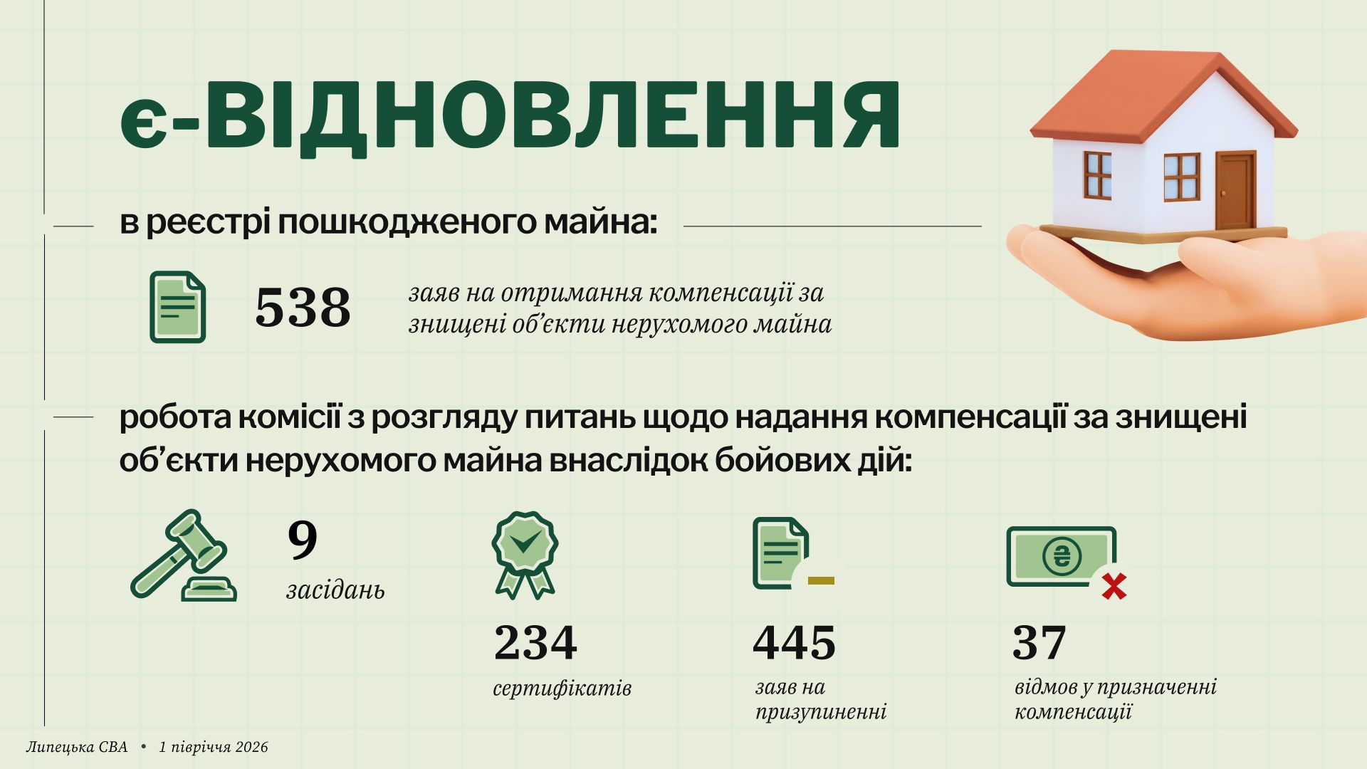 За другий квартал показник виданих сертифікатів «єВідновлення» у Липецькій громаді зріс на 203 - фото 2