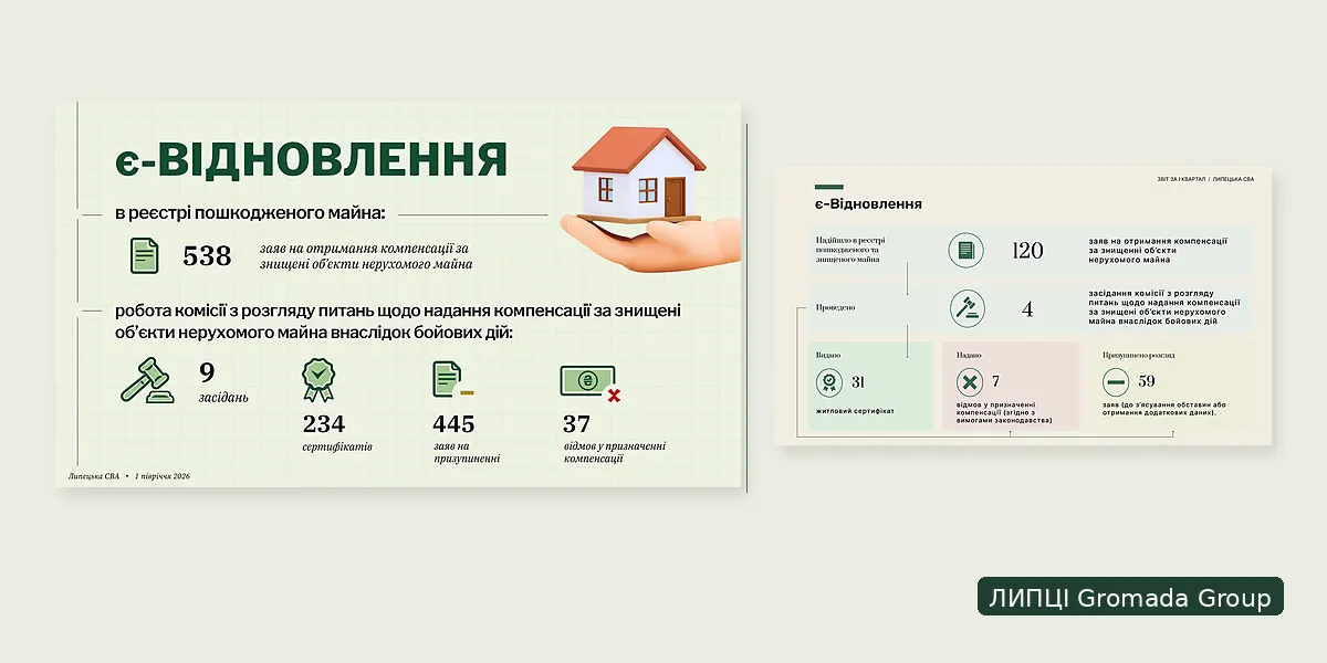 За другий квартал 2026 року показник виданих сертифікатів «єВідновлення» у Липецькій громаді зріс на 203 на порталі Gromada Group