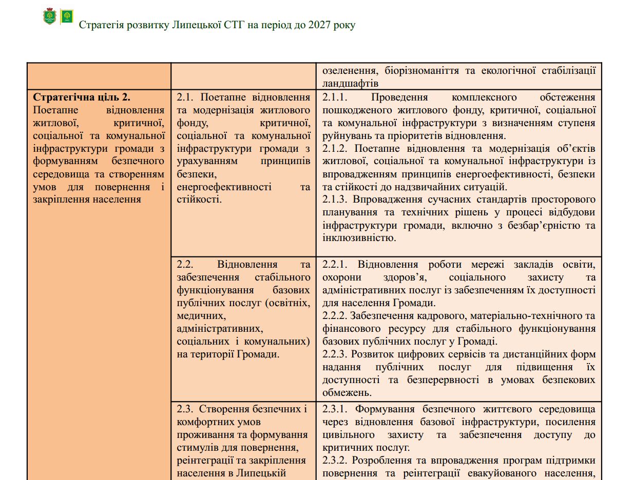 До 2027 року — 150 млн грн, 100 будинків і 30 км доріг: у проєкті Стратегії Липецької громади не пояснили, як профінансують відбудову - фото 1