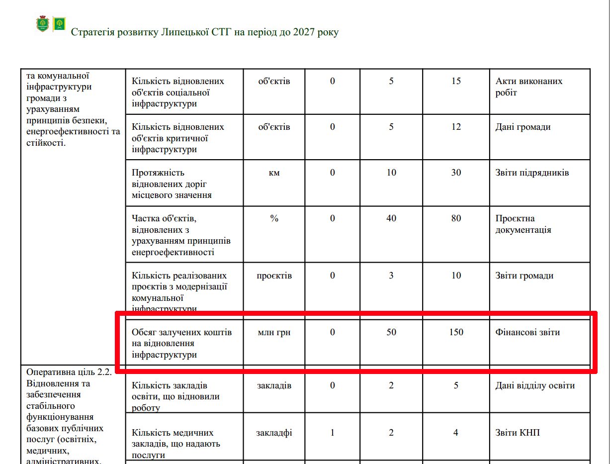 До 2027 року — 150 млн грн, 100 будинків і 30 км доріг: у проєкті Стратегії Липецької громади не пояснили, як профінансують відбудову - фото 2