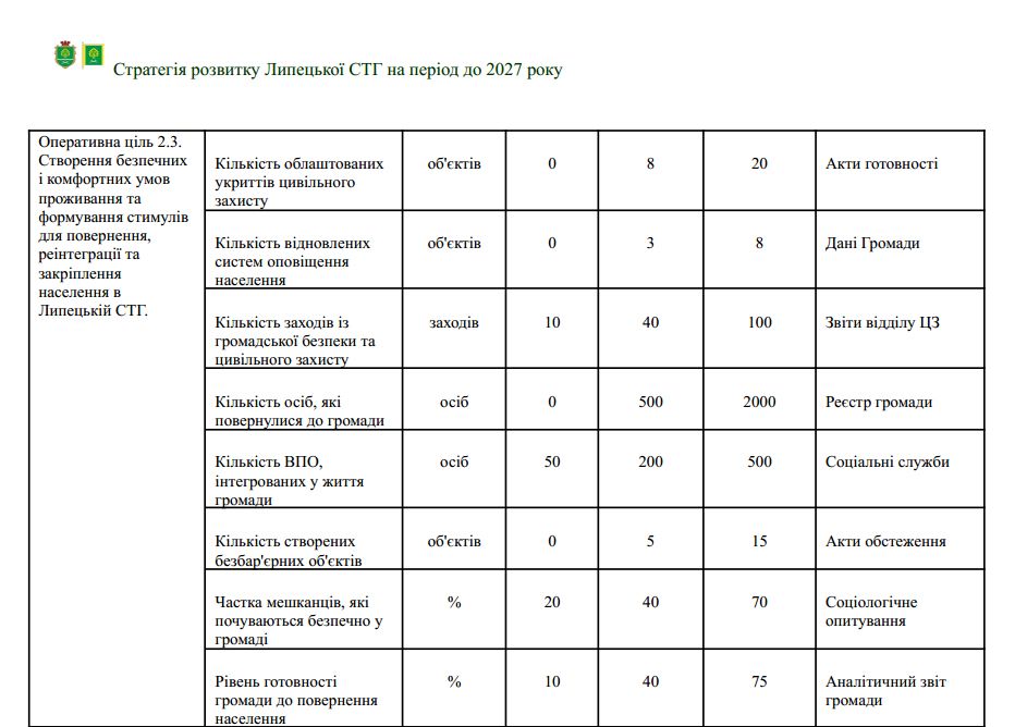 До 2027 року — 150 млн грн, 100 будинків і 30 км доріг: у проєкті Стратегії Липецької громади не пояснили, як профінансують відбудову - фото 5