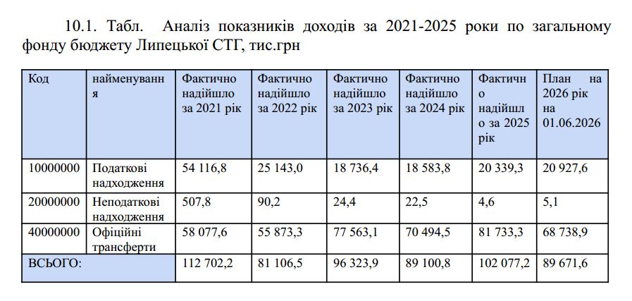 До 2027 року — 150 млн грн, 100 будинків і 30 км доріг: у проєкті Стратегії Липецької громади не пояснили, як профінансують відбудову - фото 6